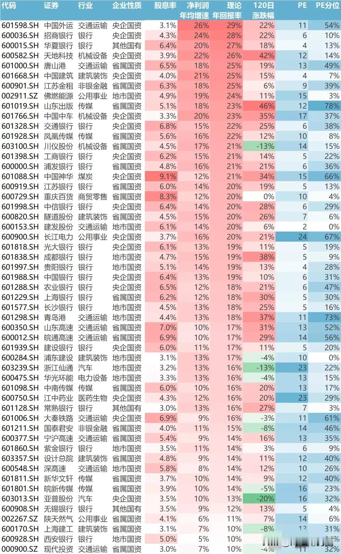 值得关注，这些公司基本上不会暴雷！
（1）国企改革+高回报+高股息率
（2）国家