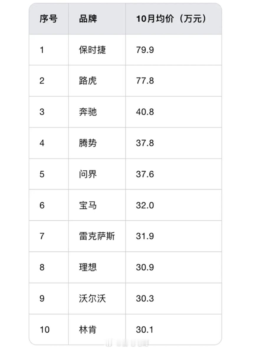 10月份中国品牌乘用车销量193.1万辆，市场份额首次超过7成，这个数字在11月