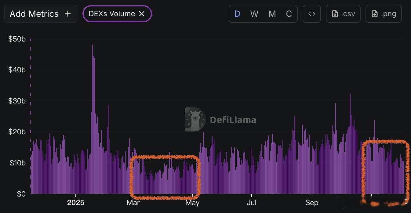 继续跟进交易量的数据25年4月时，全网交易量在底部徘徊了整整1个月单日交易量降低