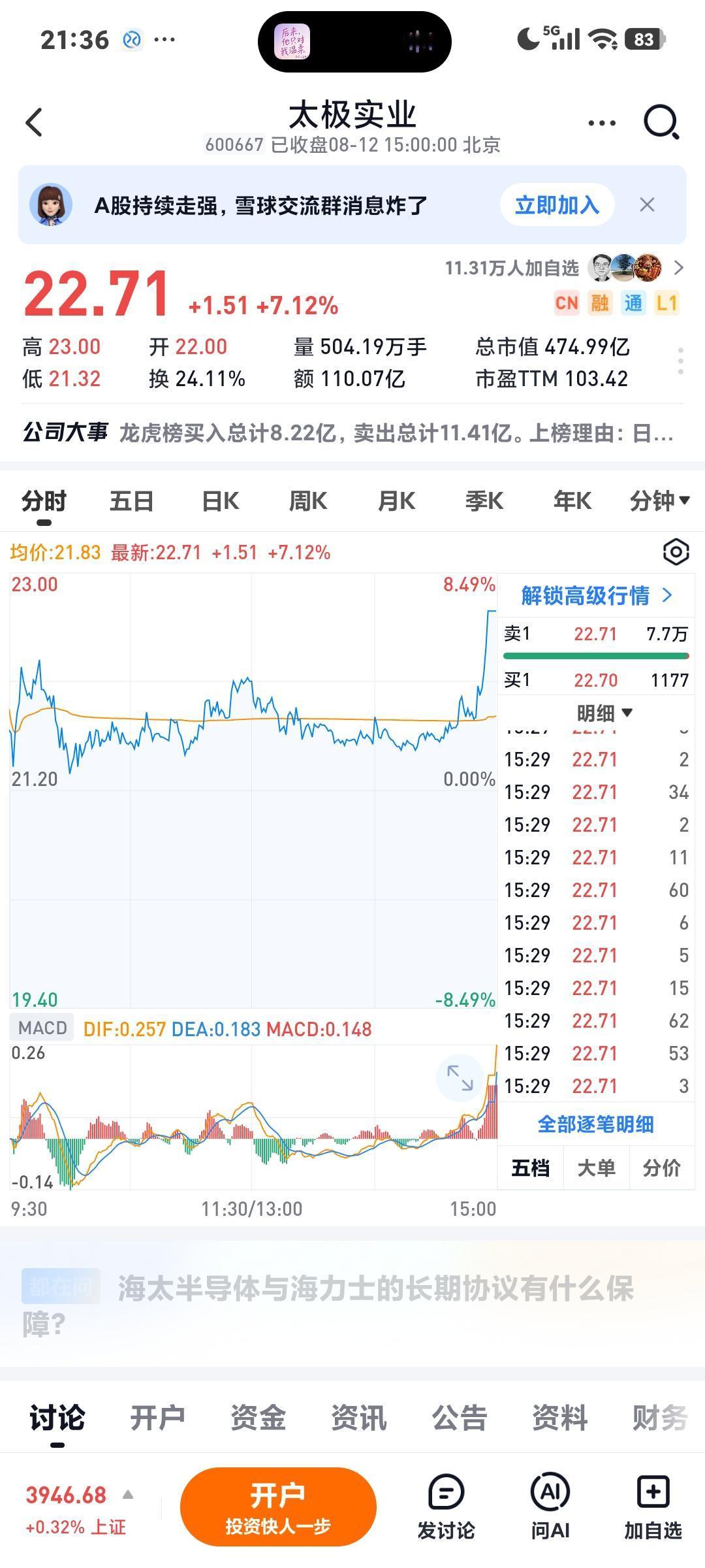 太极尾盘拉升

       今天大盘窄幅震荡了一天，太极是上周五暴力拉升涨停的