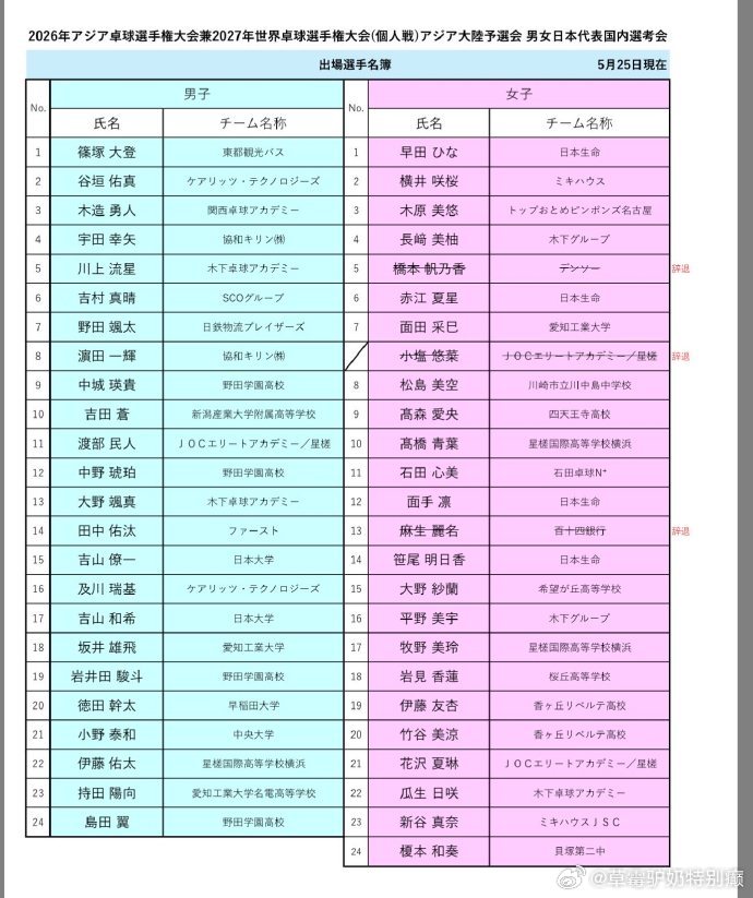 桥本帆乃香 麻生丽名 小盐悠菜退出亚锦赛/世乒赛选拔赛 