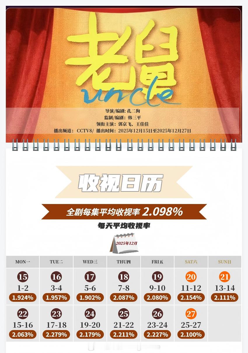 中国视听大数据CVB收视日历郭京飞 / 王佳佳 老舅 平均收视率2.098%，最