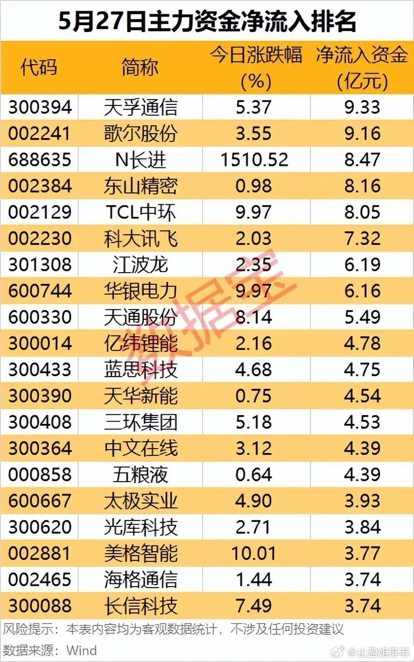 5月27日主力抢筹榜：算力电力领涨，20只资金宠儿全梳理！5月27日A股市场呈现