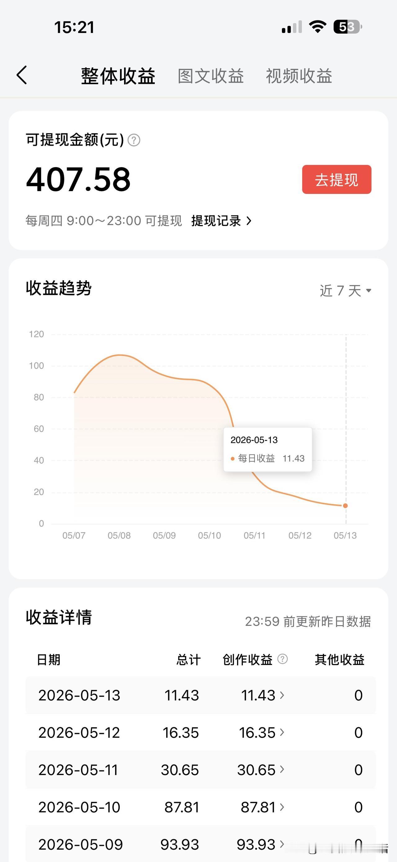 这个星期头条收益407块
大哥大姐们
这个收益多吗
今天又是礼拜四
大家都提现了