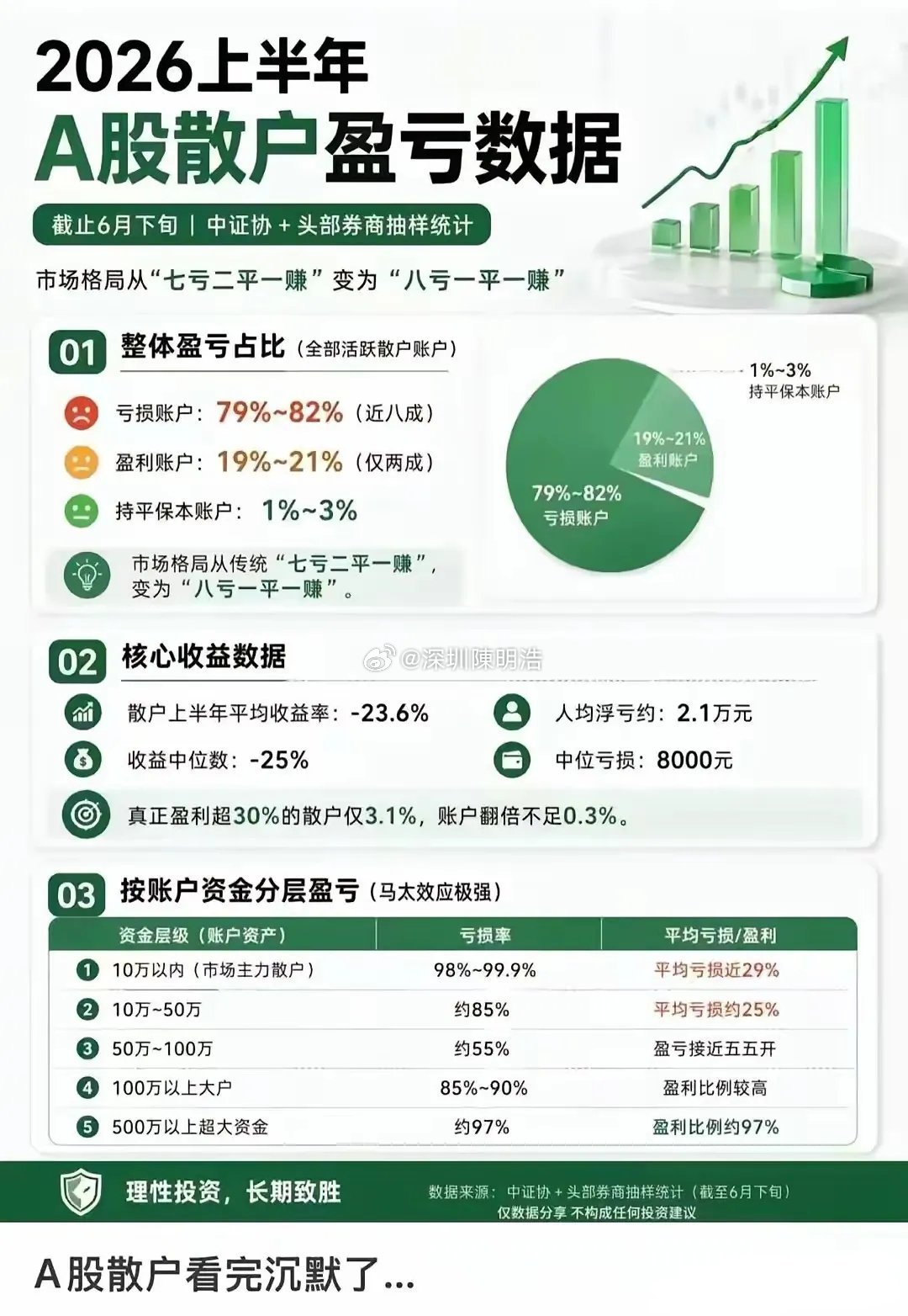 目前A股的真实状态:1.科技股，涨了半年多，涨幅大的涨了几倍，十几倍，几十倍。涨