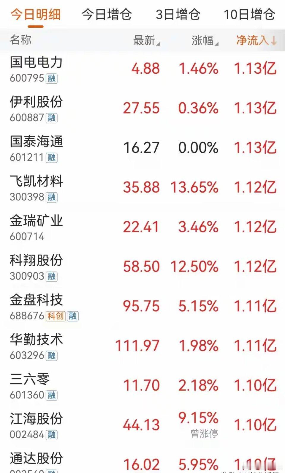 尾盘跑步进场，5月7日，主力资金大幅流入这198股5月7日，A股继续高开高走。上