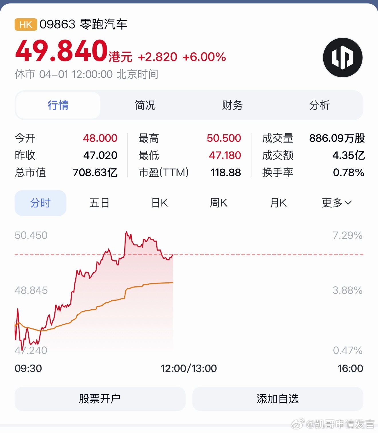 零跑大涨6%！一是业绩确实亮眼，3月销量过5万，大涨35%；二是创始人朱江明等再