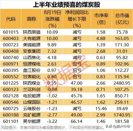 上半年业绩预喜的煤炭股！