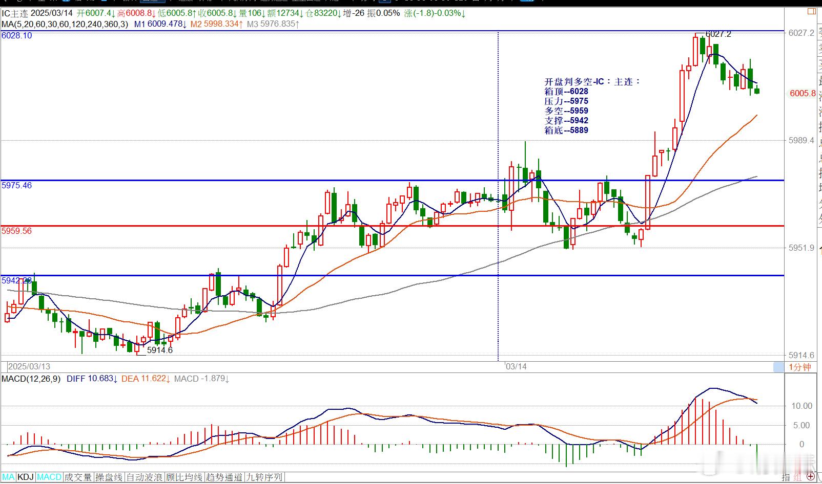 开盘判多空-IC：主连：箱顶--6028压力--5975多空--5959支撑--