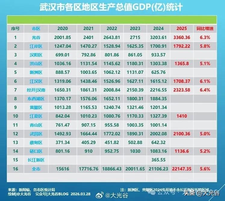2025年硚口GDP 1136.6亿元！
2025年，硚口区经济运行稳中有进、质