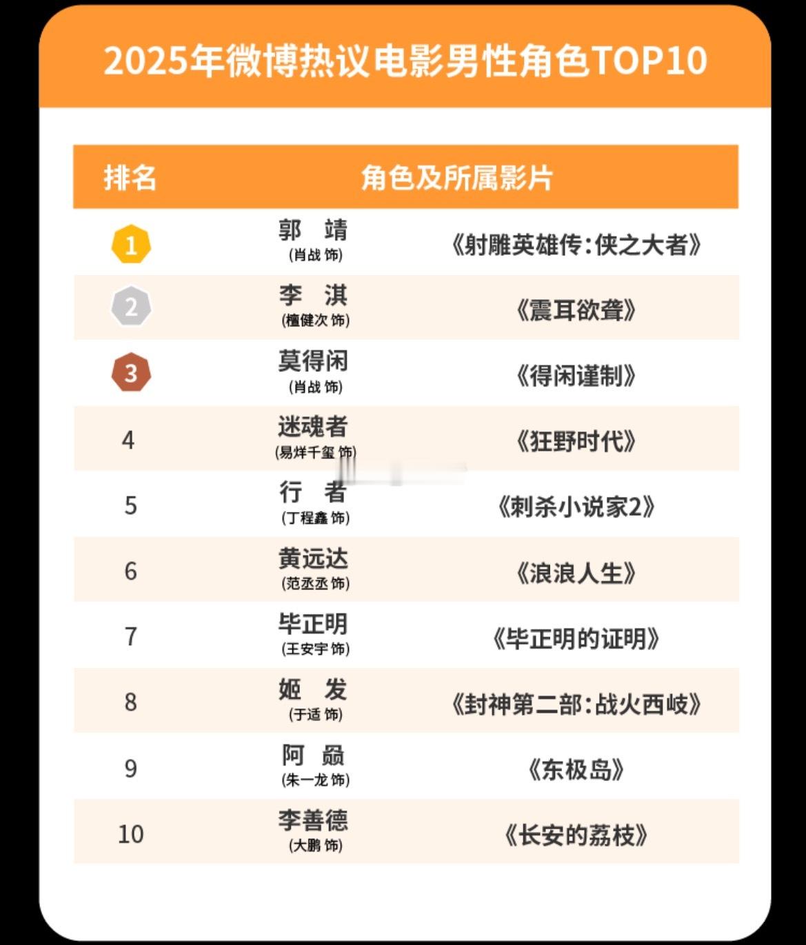 微博娱乐白皮书2025年微博热议电影男性角色TOP10：1郭靖（肖战饰）《射雕英