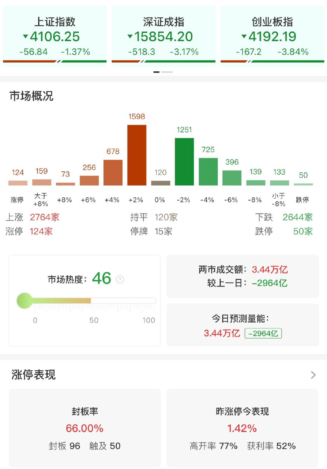 【A股成交额连续2日破3.4万亿】A股缩量2964亿  6月23日，市场震荡调整