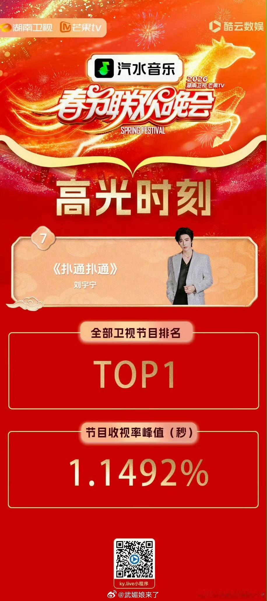 刘宇宁《扑通扑通》拿下湖南卫视芒果TV春晚节目收视率top1，也是卫视第一☝️ 