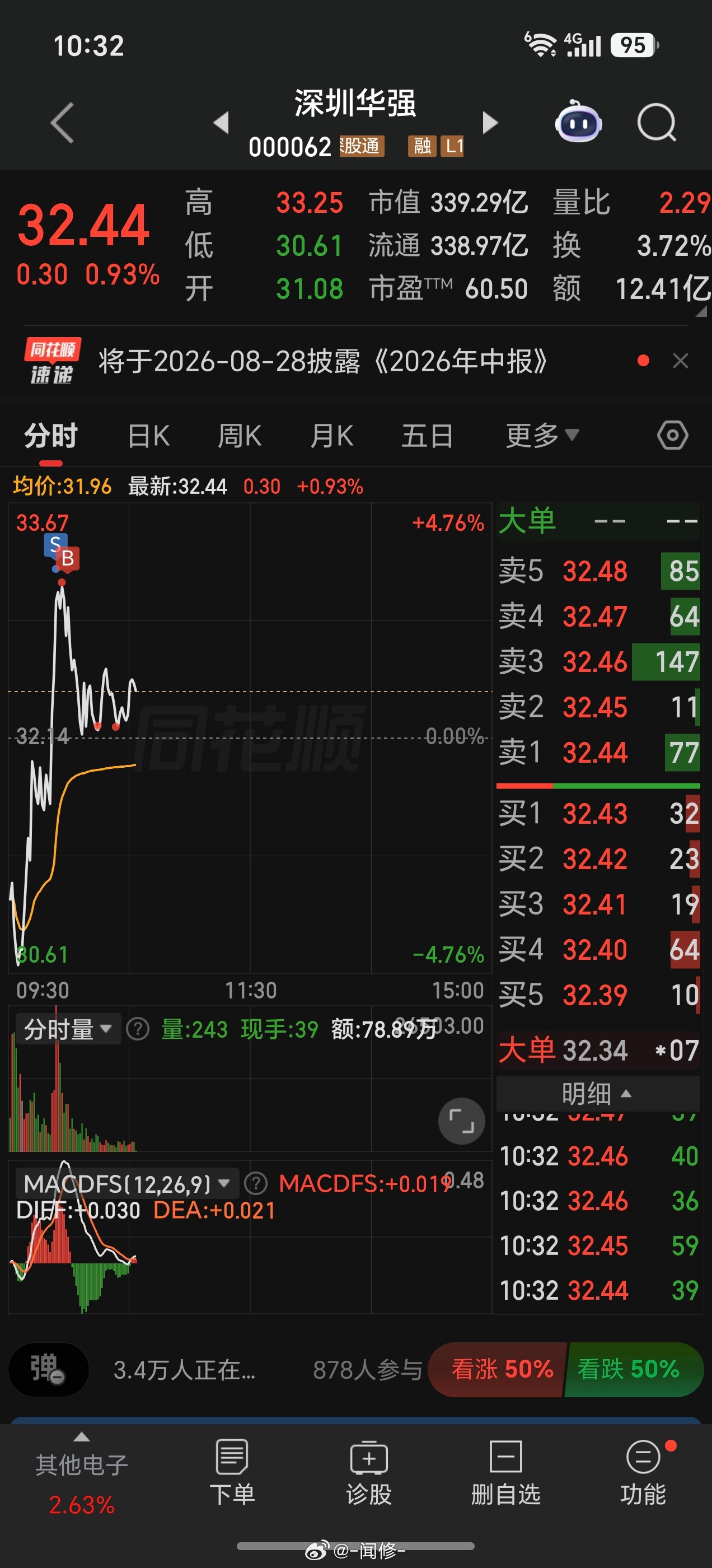 华强T出去一半，还把卖点成买，操作手滑了一下