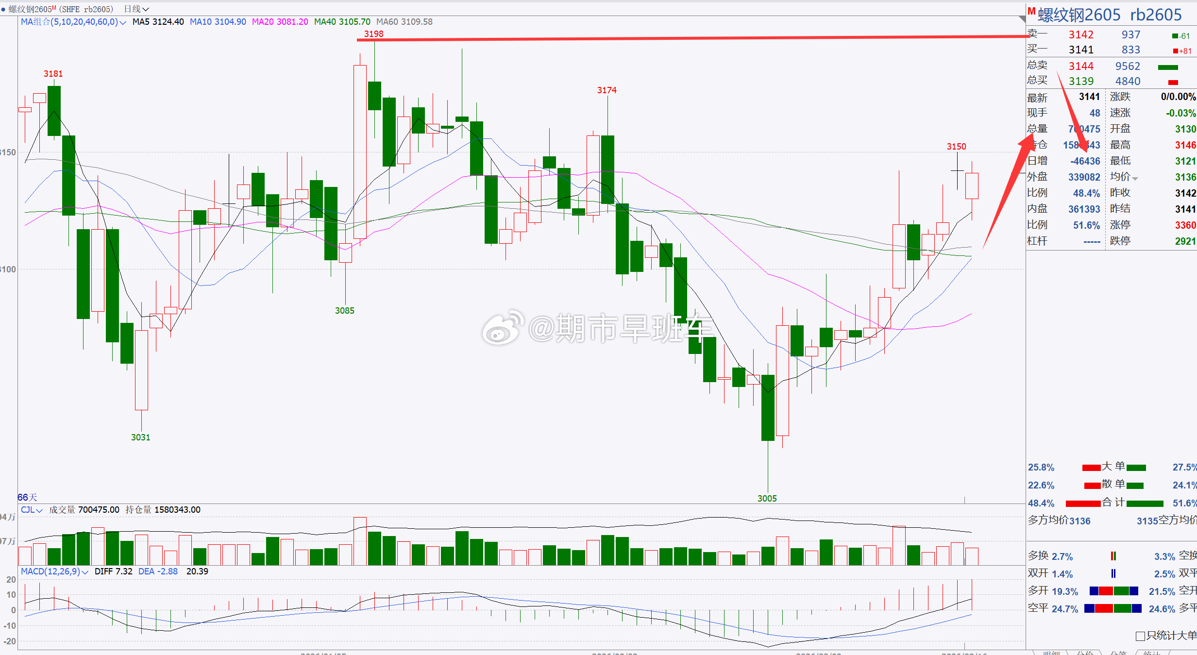 1、【焦煤2605】焦煤后市建议关注1200一带！焦煤日内伴随着探底回升，整体行