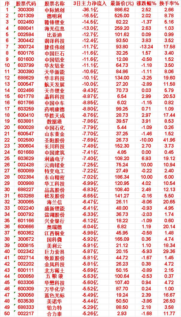 4月23日，前3天主力大幅卖出的50名

中际旭创：3日主力净流出达 36.1亿