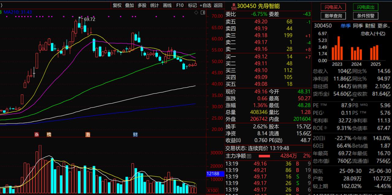 先导智能
1、该公司从技术面k线的走势来看，高点69块7毛2股价在随后一路震荡下
