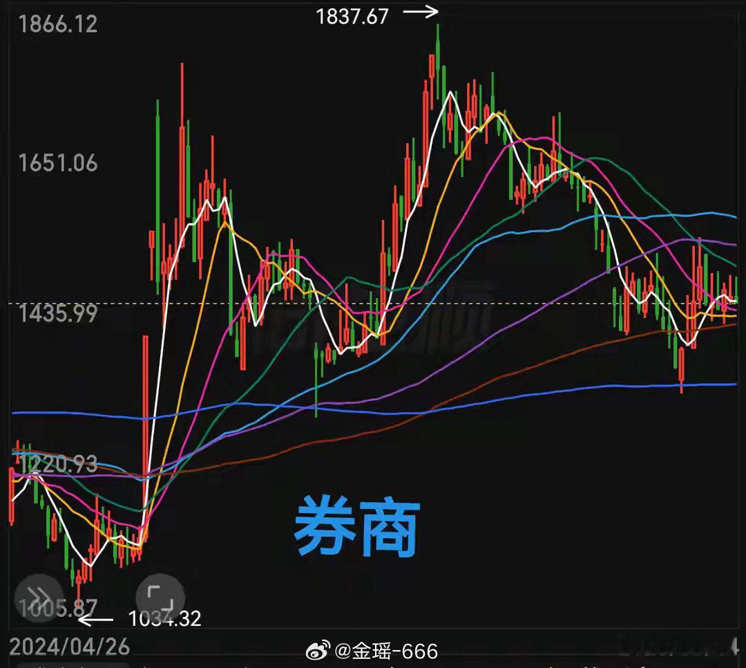 终结美股牛市的，只能是A股牛市复盘注意周五11点30之前是拉升，下午1点开盘直接
