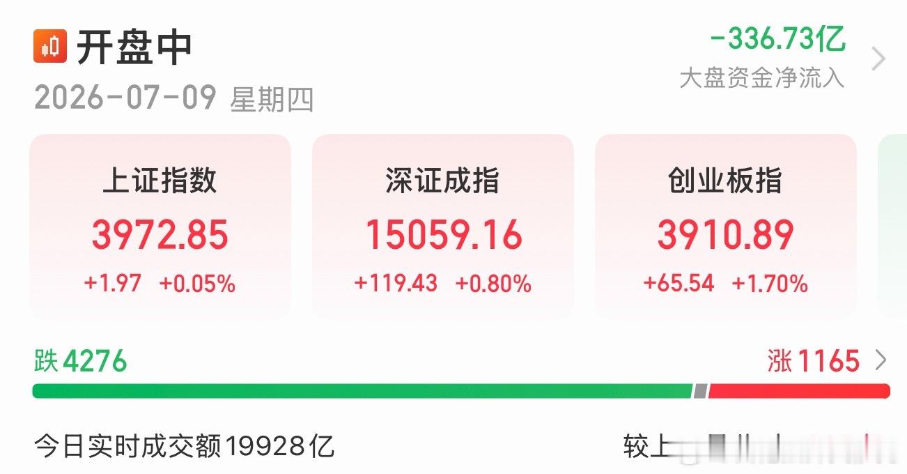 打开软件的第一反应：妈的，前两天下跌加仓太少，踏空了！第二反应：会后悔买少，恰恰