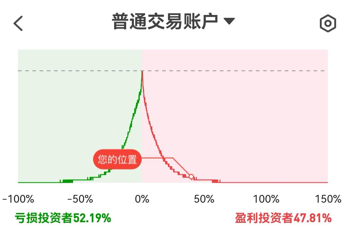 今年的股市，也不知道是怎么一回事，指数涨了不少，可是许多人并不赚钱，甚至是亏钱！