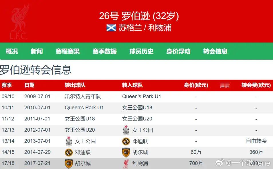 利物浦官宣32岁罗伯逊今夏离队 9年红军生涯斩获9冠 四支豪门盼免签每到夏天，足