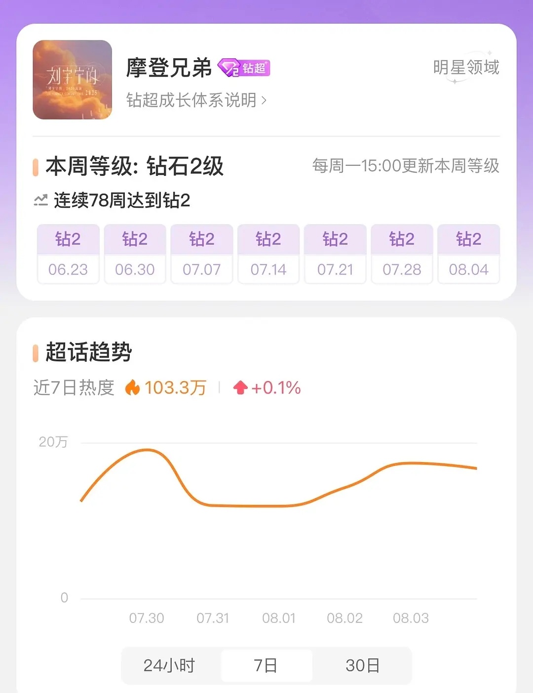 刘宇宁超话只差17w就钻3️⃣了，微博访问量突破470w😨 回糊坛后好像更🔥