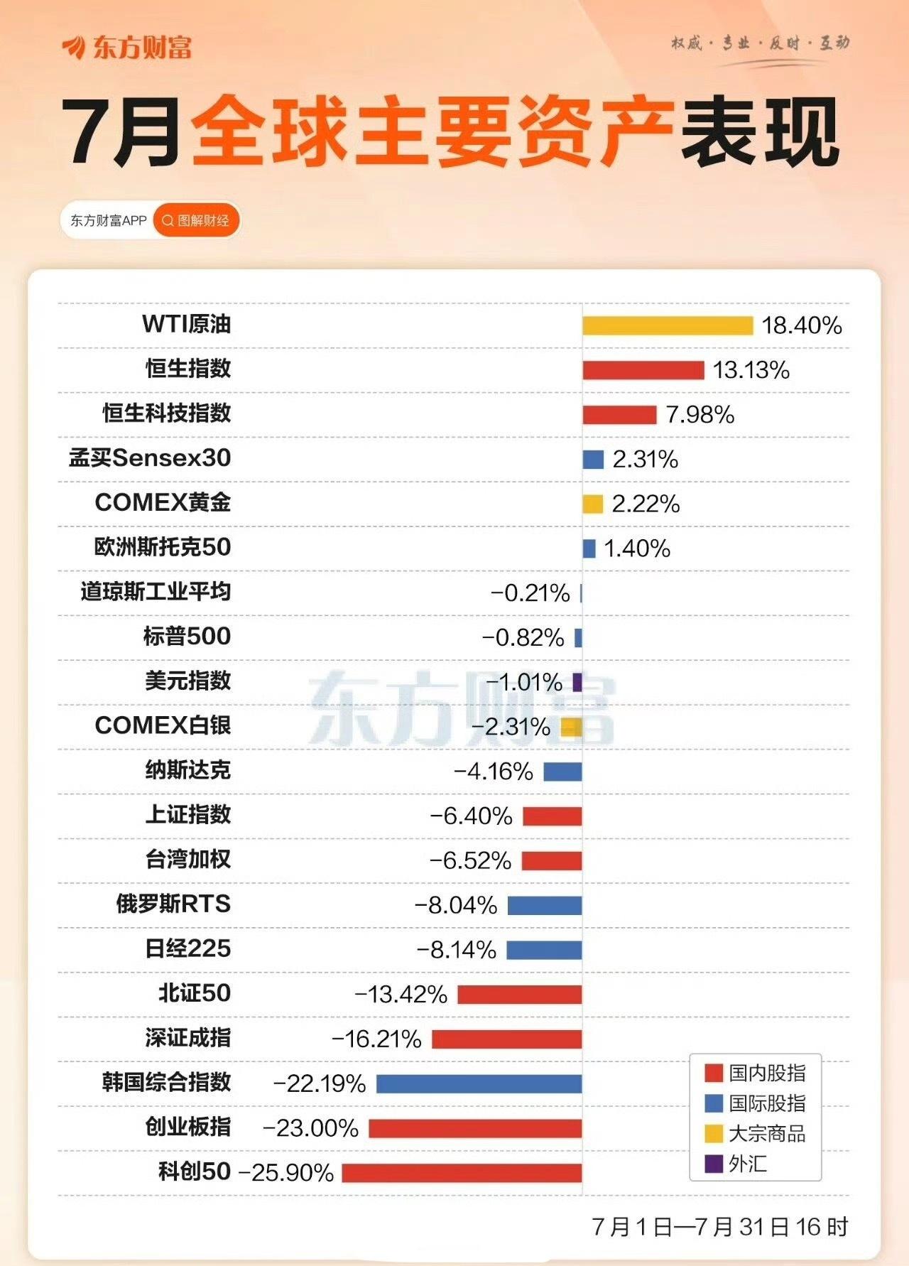 7月全球主要资产表现，科创50跌幅最大，创业板次之A股