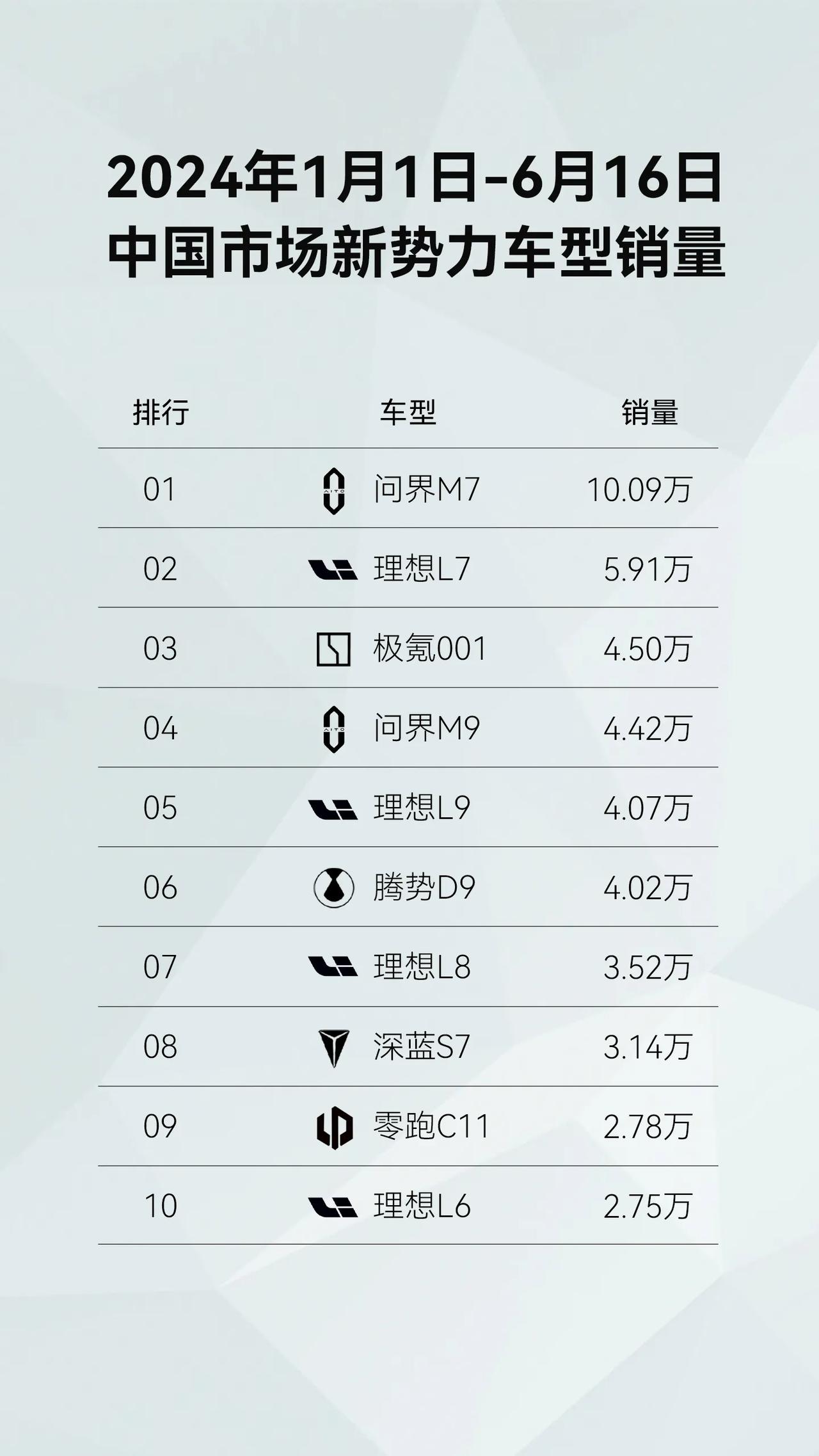 今年的元旦到6月16，问界新M7在新势力里面，干了10W+的销量，着实有点太狠了