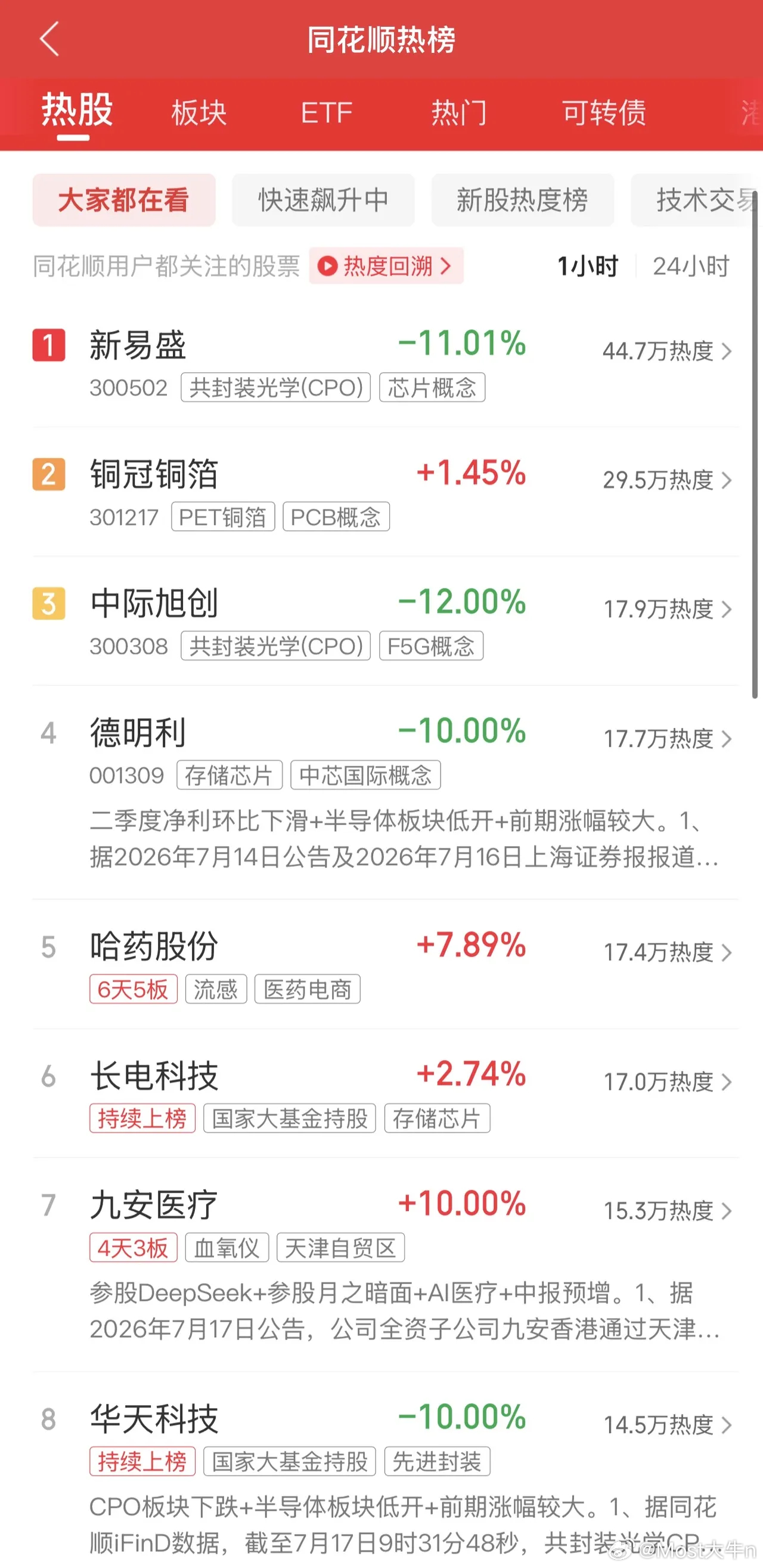 2026年7月19日，各大股吧前十热股: 淘股吧: 1.德明利 2.臻宝科技 3