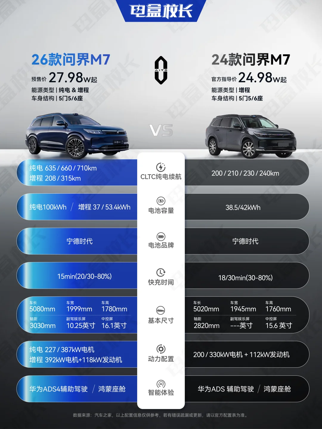 全新问界M7这波升级，到底值不值