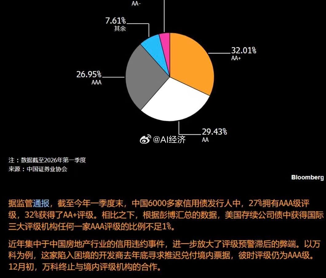 中国信用评级 不到30% 可以评到AAA级 比如万科债券都可以😌 那么 其他级