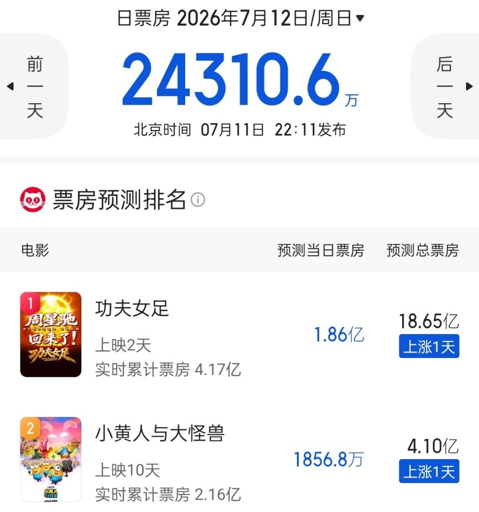 《功夫女足》豆瓣开分6.6，动态预测18亿票房
