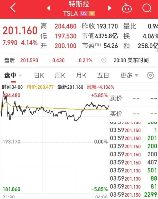 马斯克来华首日，特斯拉市值一夜大涨逾 250 亿美元
这也是三年来马斯克首度访华