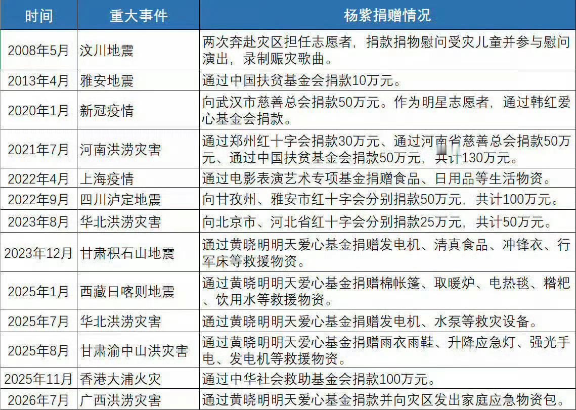 杨紫外网营业被审判广西洪灾杨紫第一时间捐了款和物资，在公益这条路上杨紫始终低调用