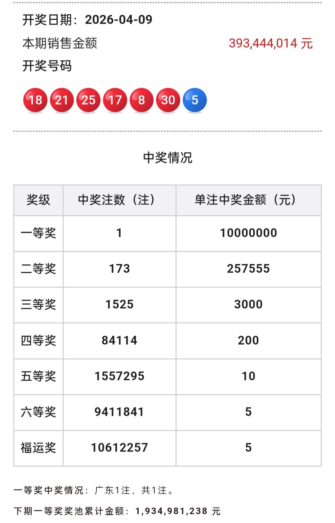双色球4月9日仅开出了一注一等奖。
广东开出了一注一等奖，但这期的一等奖奖金达到