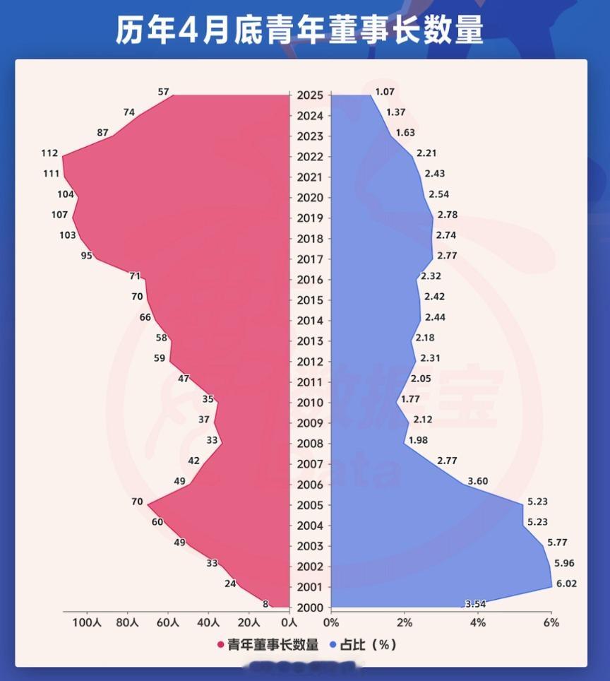 A股首位00后董事长A股青年董事长画像来了！“00后”闪亮登场，更注重研发[并不