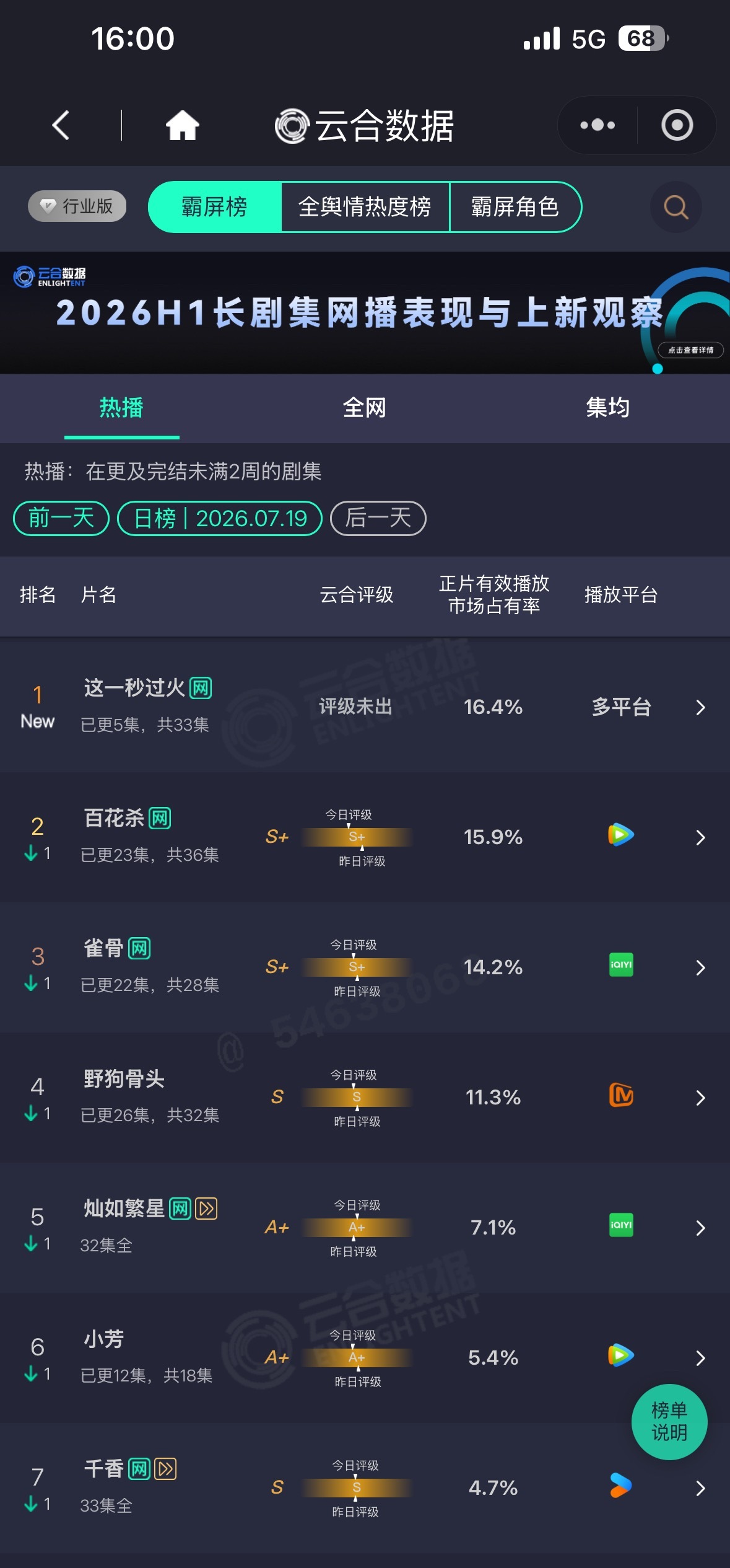 就是首播即登顶啊怎么办嘛 