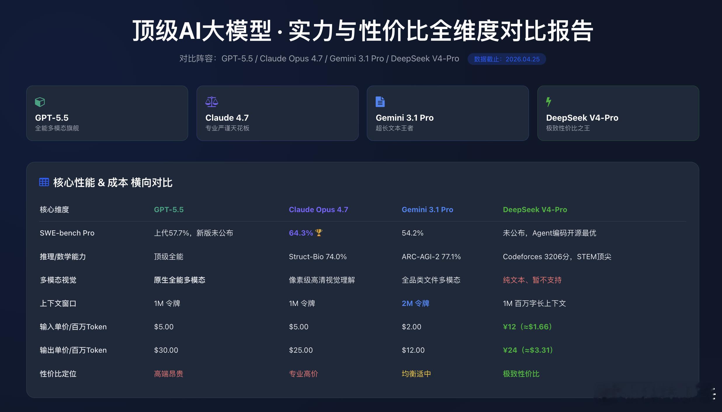 综合来说DeepSeek V4-Pro 确实是目前 极致性价比之王。价格便宜，能