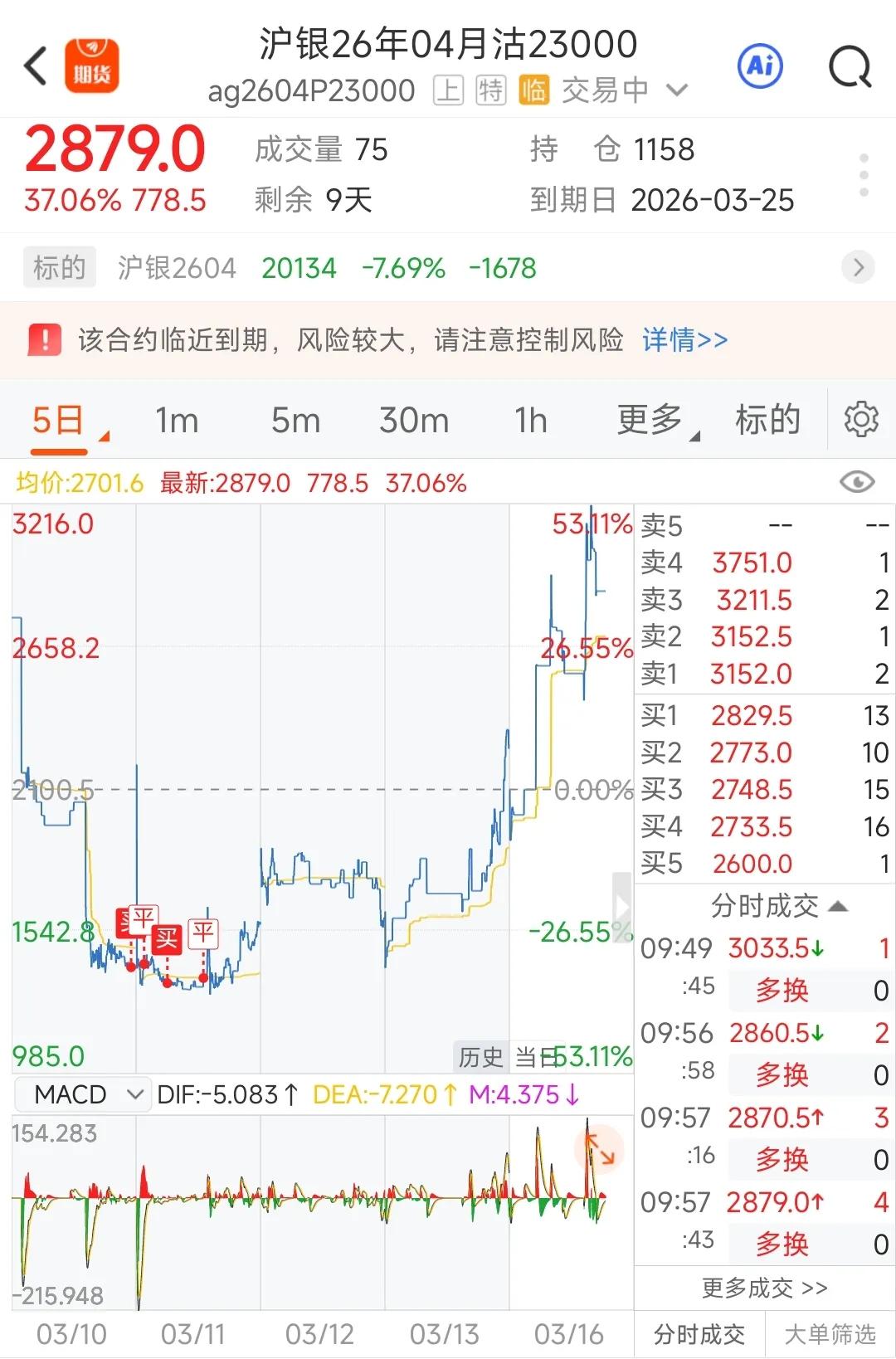 只有做好亏的准备，才能够大赚，我买时是因为到了4h趋势线上轨，判断23000是很