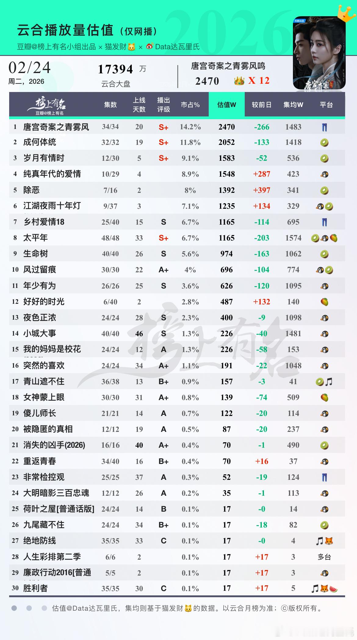 2.24云合估值1 唐宫奇案之青雾风鸣  👑×12    -2662 成何体统