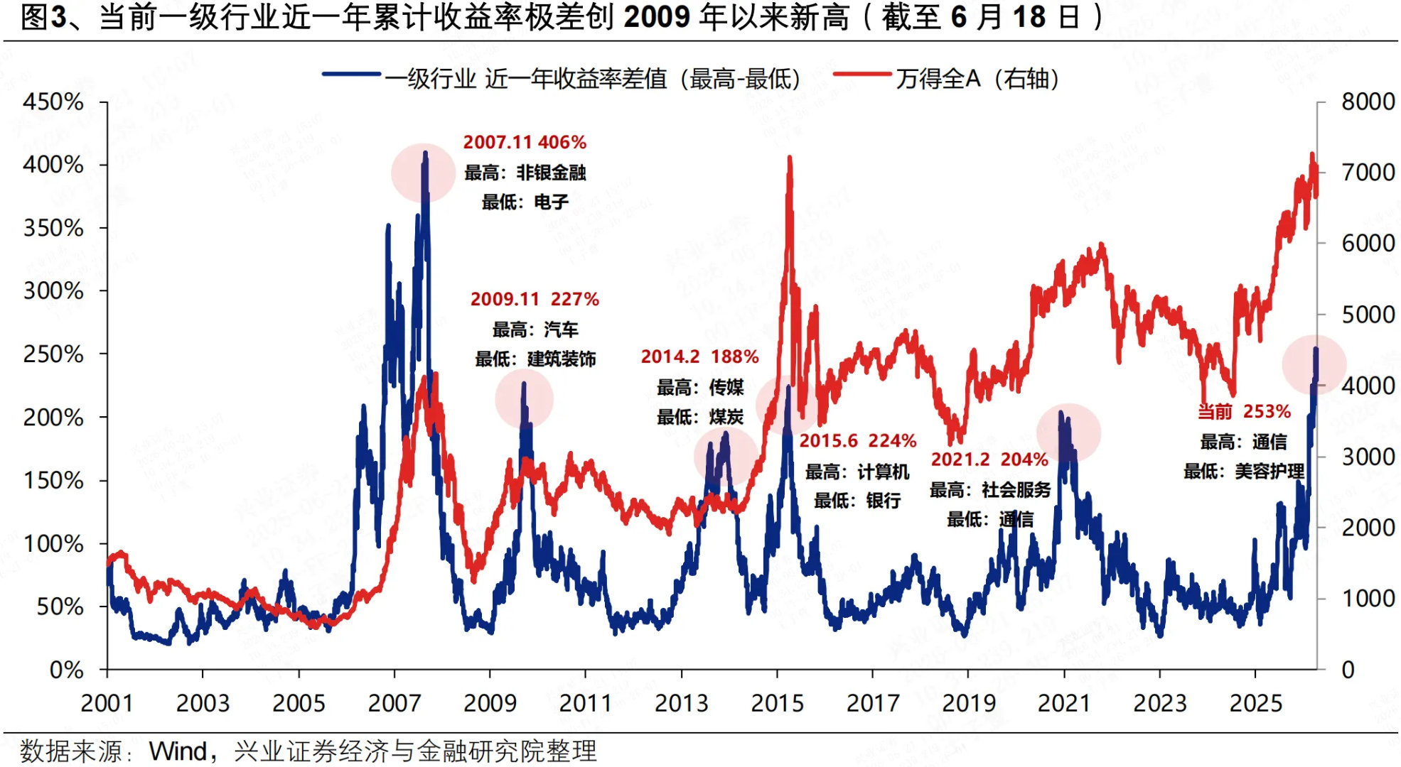近一年来，一级行业间的收益分化已突破250%，成为2009年以来最高水平。月初我