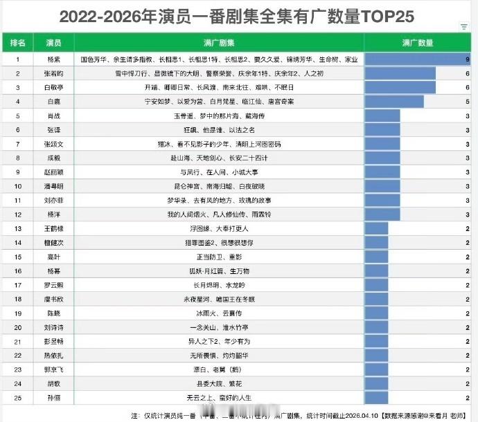 🥝《家业》超点后加广，至此杨紫9部全集有广，都是一番 感觉大家对杨紫要求还是太