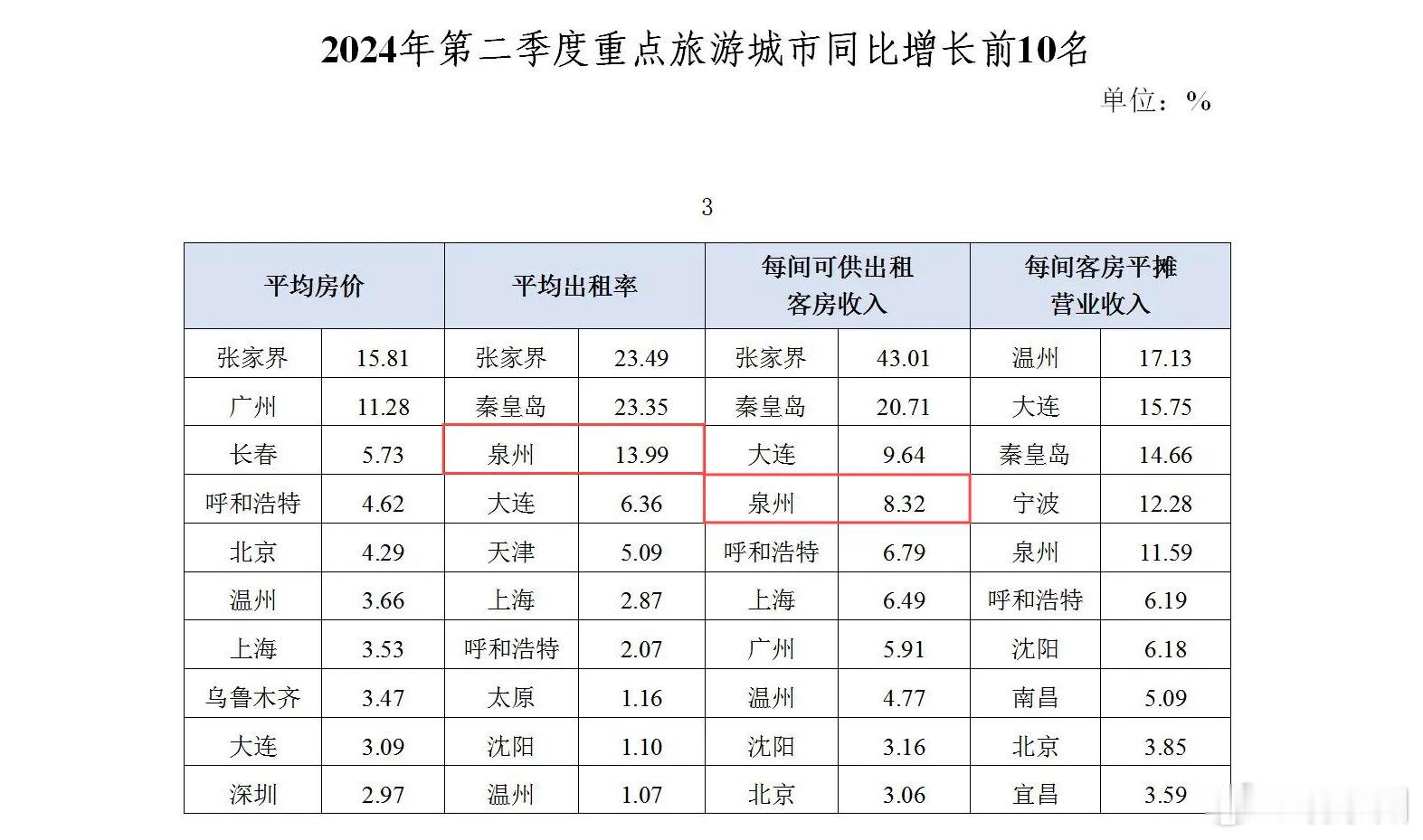 #福建一市星级酒店出租率增长排全国第三# 在2024年第二季度重点旅游城市同比增