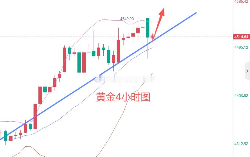 【今日 现货黄金 分析】黄金今天开盘高开在4550附近回踩，延续上周五收盘强势节
