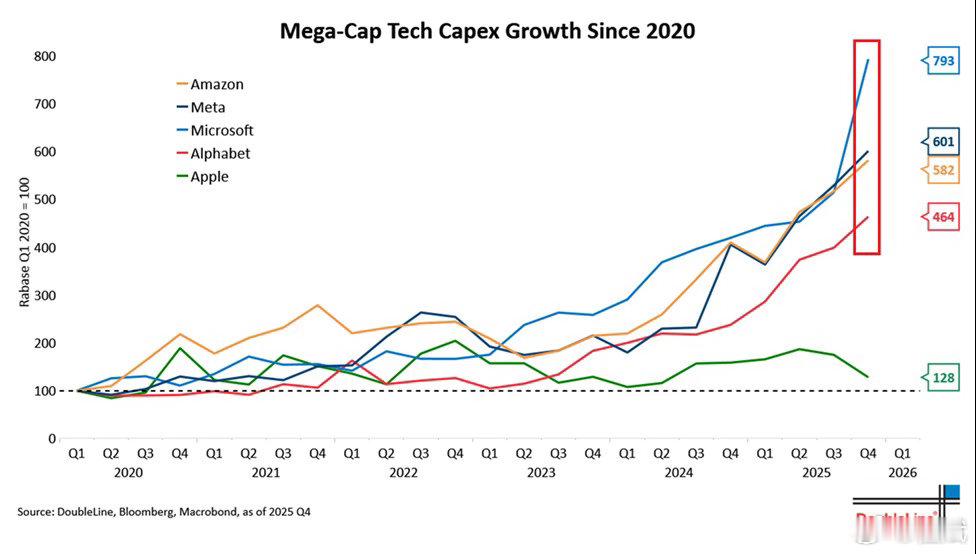 转：巨型科技公司的资本支出增长速度前所未有：微软$MSFT的资本支出自 2020