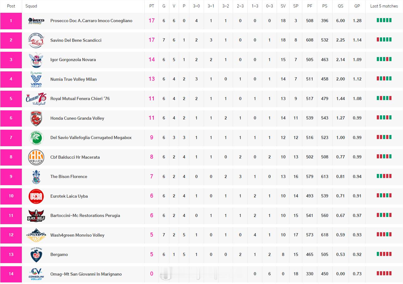 【意甲女排最新积分榜】国际排坛战报速递 10月30日，意甲女排第六轮结束。卫冕冠