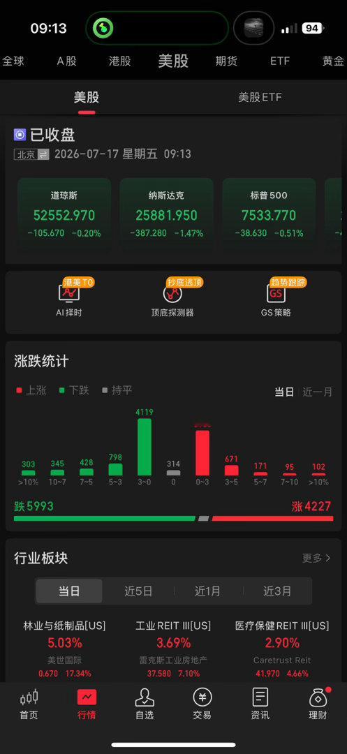 已经能猜到大A今天的走势了，先是冲高然后回落套人a股