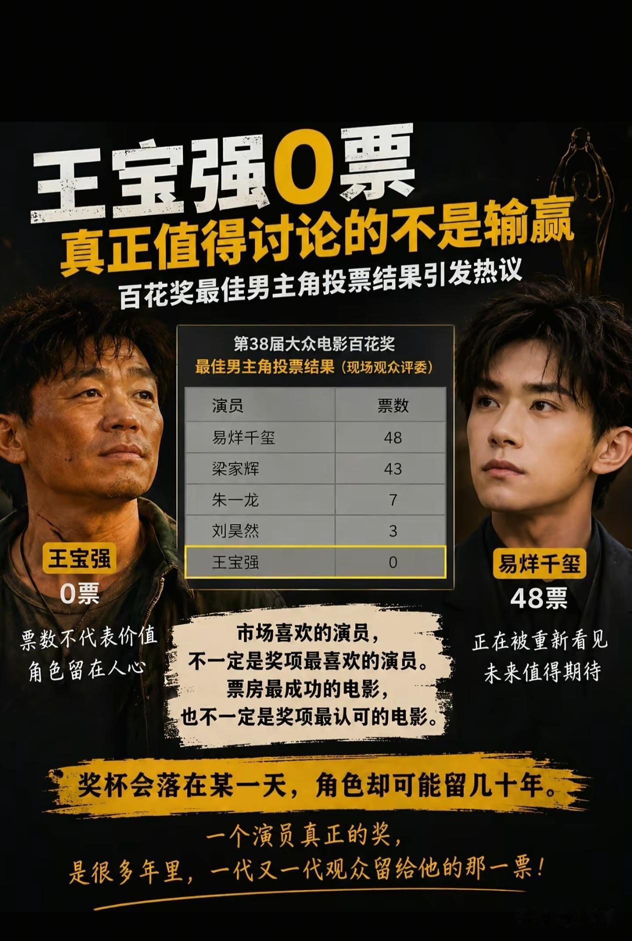 王宝强0票，真的输给了易烊千玺吗？
 
8月10日，百花奖最佳男主角的最终票数出