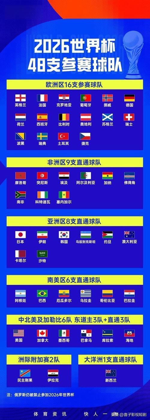2026年美加墨世界杯48支参赛球队已全部确定！东道主美国、加拿大、墨西哥领衔，
