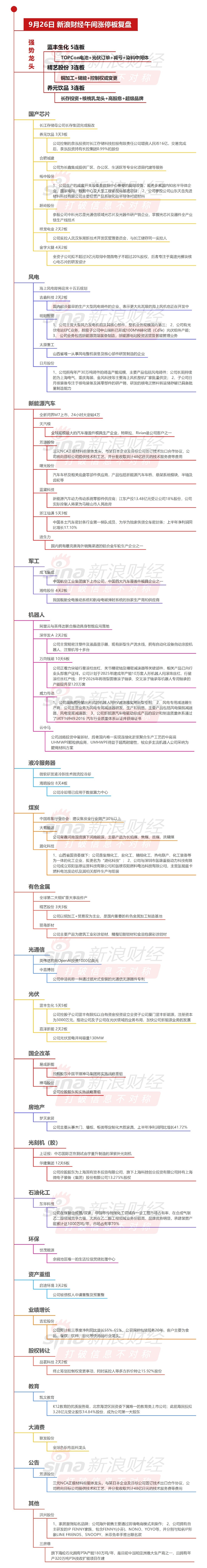 【9月26日午间涨停分析】风电概念股集体走强 创业板指半日跌1.17%，风电板块